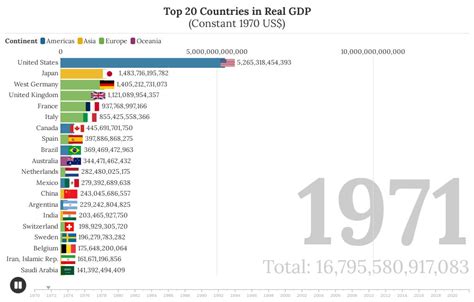 Top 20 Countries In Real Gdp Constant 1970 Us Flourish