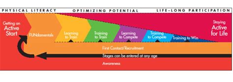 Physical Development Model