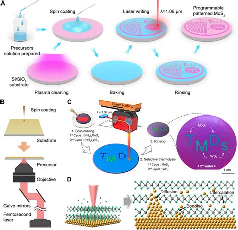 Frontiers Laser Assisted Synthesis Of Two Dimensional Transition