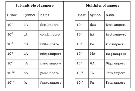 How Many Amps Is Ma