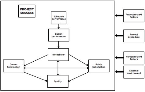 3 Conceptual Framework For Project Success Ling Et Al 2009