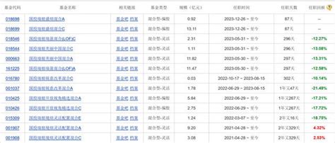 成立87天，遭遇超13亿份赎回，国投瑞银基金一产品面临清盘风险