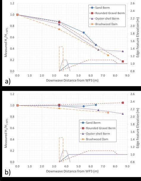 Normalized Measured Significant Wave Heights Hshs Wp3 For The A Hs