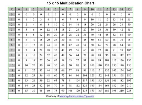 Printable 15x15 Multiplication Chart 2024 Multiplication Chart Printable