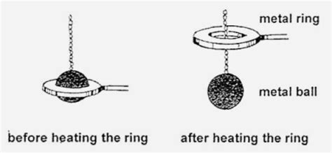 Ball And Ring Experiment