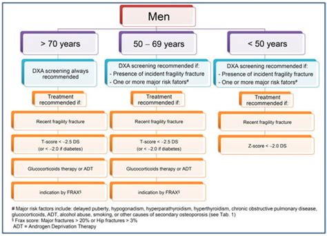 Ijms Free Full Text Management Of Osteoporosis In Men A Narrative Review