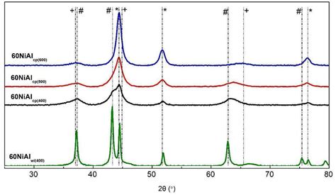 Xrd Patterns Of The Catalysts Studied Ni 0 Nio