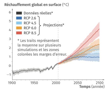 Le Climat Du Futur Et Ses Conséquences Svt Au Lycée