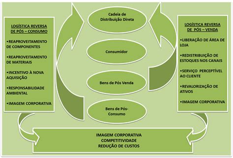 Blog Res Consiliaris O Diferencial Competitivo Da Logística Reversa