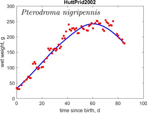 A Typical Example Of A Tubenose Growth Curve Here For The Black Winged