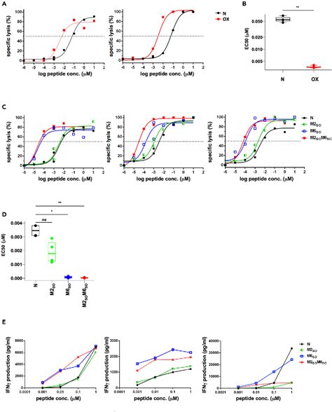 Figure 1 From Methionine Oxidation Selectively Enhances T Cell