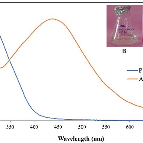 A Uv Visible Spectrum Of Plant Extract And Agnps B Before C After