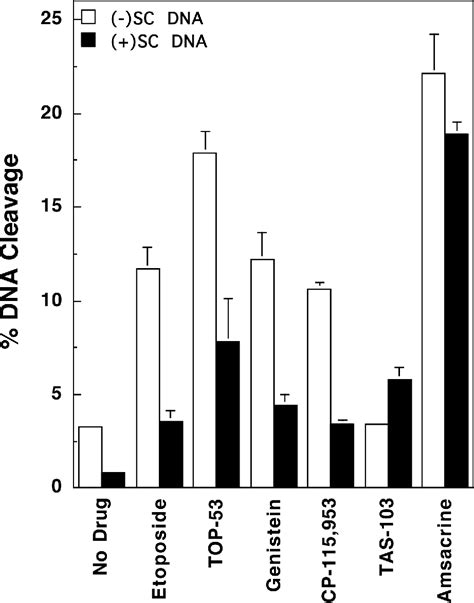 Figure 3 From The Geometry Of DNA Supercoils Modulates Topoisomerase