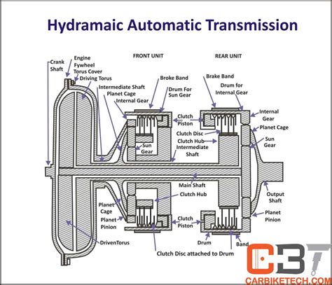 What Is An Automatic Transmission How It Works CarBikeTech