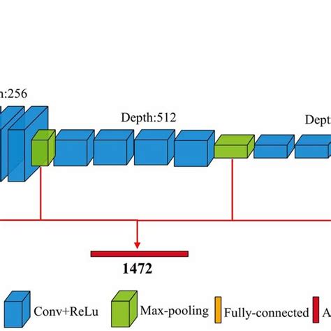 Vgg19 Architecture And Feature Extraction Scheme It Contained 5 Download Scientific Diagram