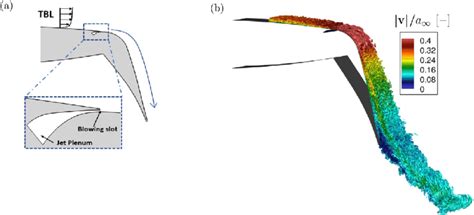 A Schematic Of Coanda Effect Applied Just Upstream Of High Lift Download Scientific Diagram