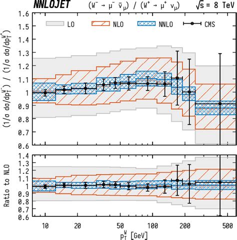 Figure From Next To Next To Leading Order Qcd Corrections To The