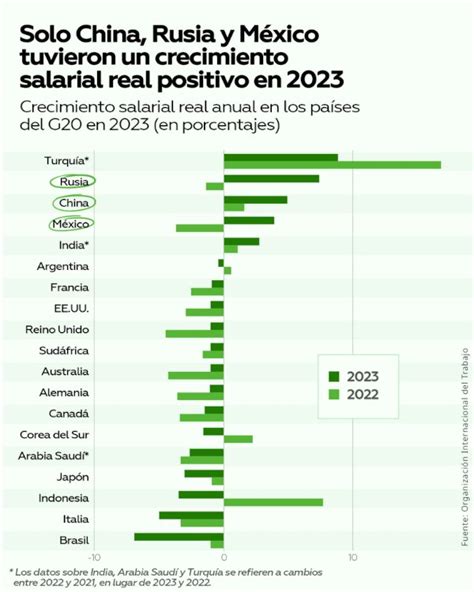 China Rusia Y M Xico Nicos Pa Ses Del G Que Aumentan Los Salarios