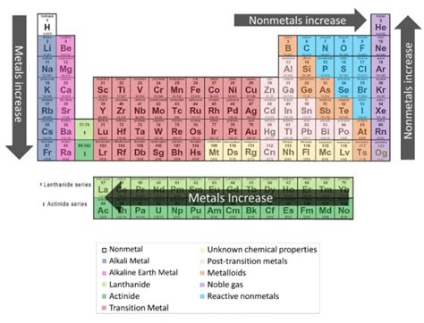 Reactivity Shown In The Periodic Table Download Scientific Diagram