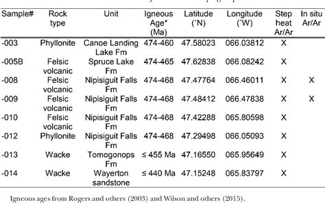 Table From The Age Of Salinic Deformation Constrained By Ar Ar