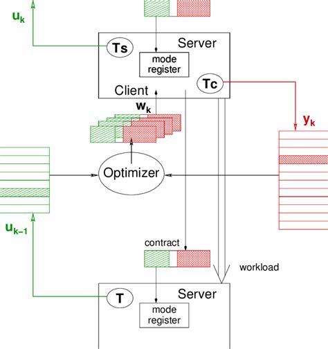 Hierarchical Optimization Download Scientific Diagram