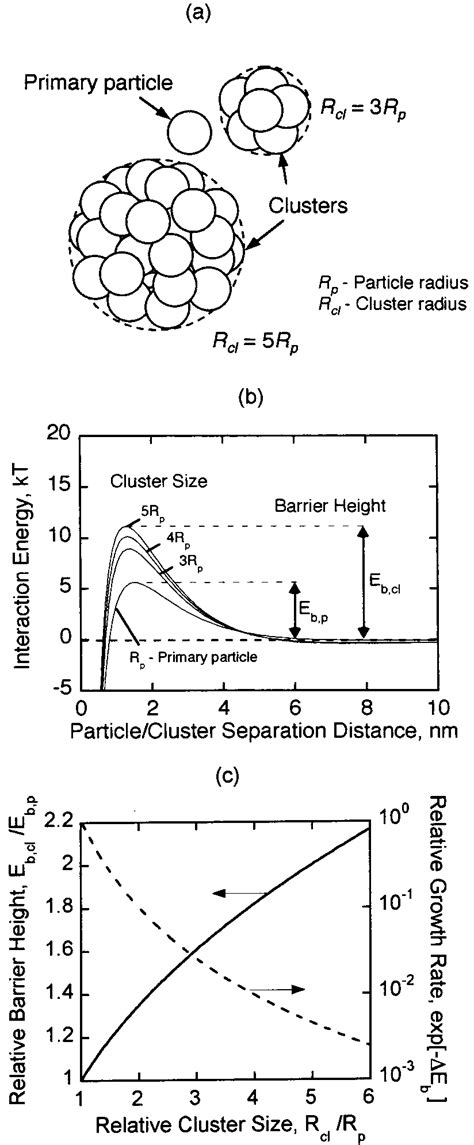 Particle Cluster Interactions In Aqueous Magnetic Fluids A Relative