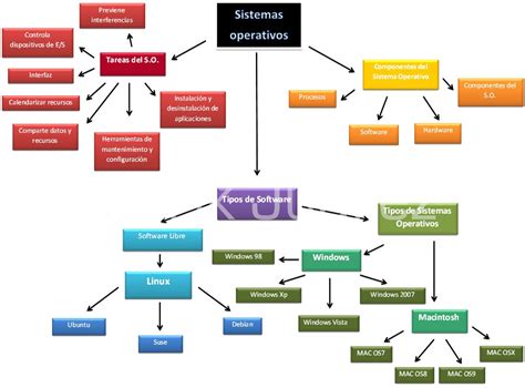 Definir Sistema Operativo Mind Map