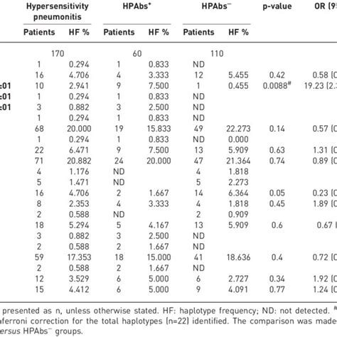 Frequencies Of Human Leukocyte Antigen HLA DRB1 Alleles In Patients