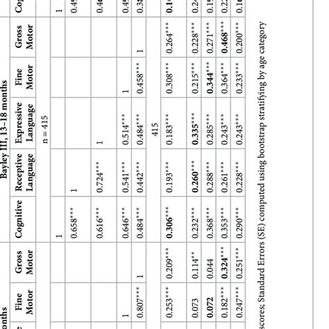 Correlations among Bayley-III scales and between scales in the ...