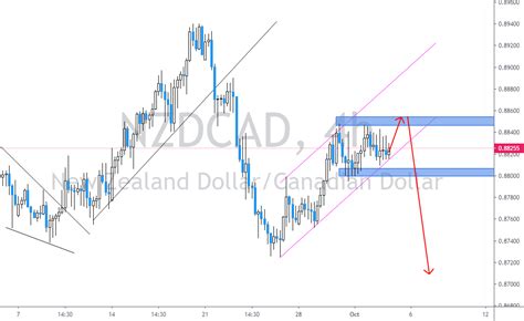 Bearish Trend Analyse For Fx Nzdcad By Wijitha Tradingview