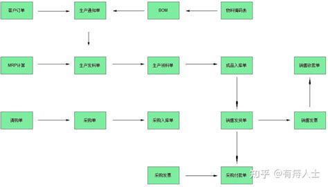 小型制造业erp系统应用案例 知乎