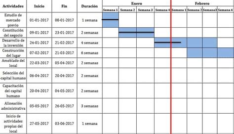 Gr Fica De Gantt C Mo Hacer El Diagrama Y Ejemplos