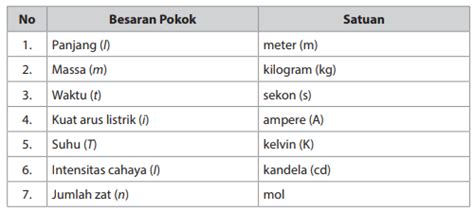 Soal Tes Sumatif Ipa Kelas Sma Pengukuran Dalam Kegiatan Kerja