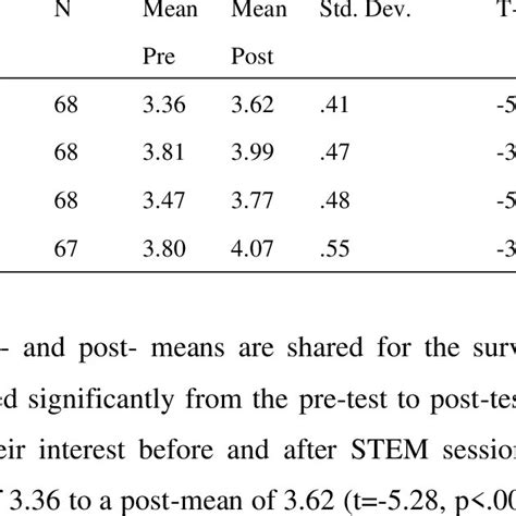 Prepost Means And Paired T Values For Stem Subscale Scores Download