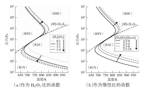 可燃气体爆炸极限的理论预测方法研究 知猫论文