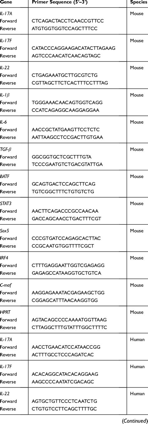 Primers Used For Real Time Pcr Analysis Download Scientific Diagram