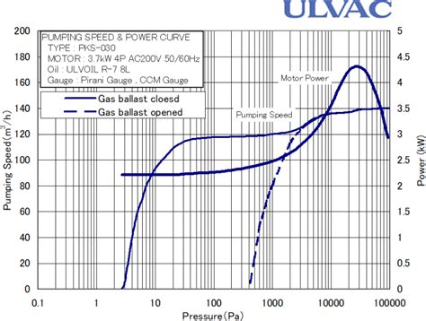 Oil Rotary Vacuum Pump PKS Series ULVAC THAILAND LTD