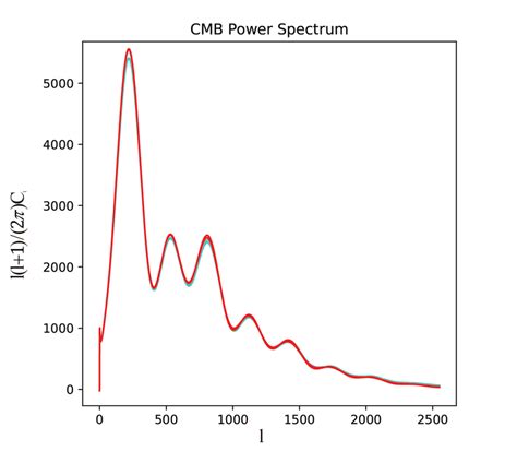 Comparison the CMB power spectrum for m ν 0 cyan line and m ν