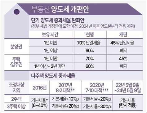 2023년 바뀌는 부동산 전망 및 정책 정리 청약 대출 취득세 양도세 종합부동산세종부세 서민주거부담 완화