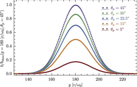 Normalized Ellipticity As A Function Of The Transverse Position For