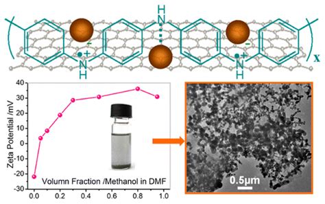 纳米粒子与电化学剥离石墨烯的有效偶联 Journal of the American Chemical Society X MOL