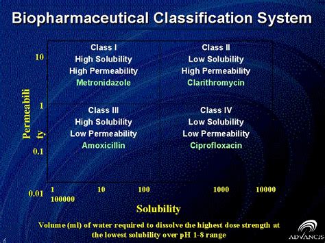 Biopharmaceutical Classification System