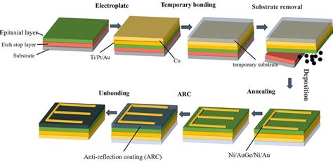 The Process Of Preparing Flexible GaInP GaAs InGaAs Solar Cells