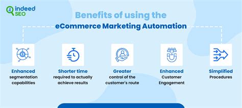 The Definitive Guide To Ecommerce Marketing Automation