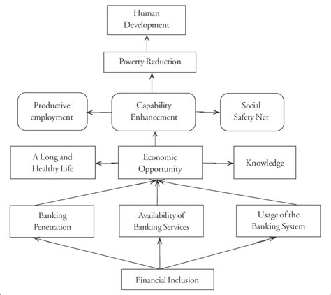 Causation Between Financial Inclusion And Human Development A