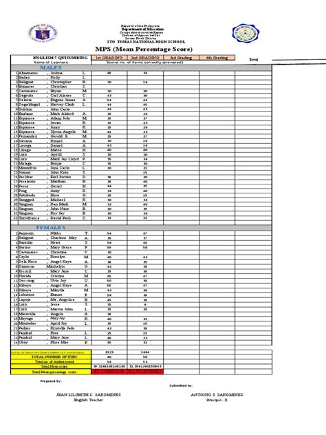 Grade 7 English Mps Mean Percentage Scores For The 1st 2nd 3rd And 4th Grading Periods At