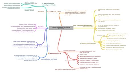 Sa 299 Joint Audit Of Financial Statements Coggle Diagram