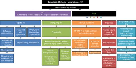 Proposed Treatment Algorithm For Cutaneous Infantile Hemangiomas Table