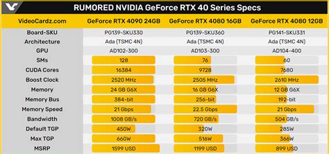 ICYMI, NVIDIA GeForce RTX 4080 12GB Uses 192-bit Memory Bus | TechPowerUp