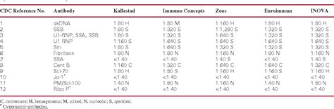 Table 1 From Screening For Igg Antinuclear Autoantibodies By Hep 2